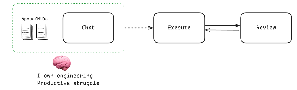 A workflow diagram — Specs/HLDs and Chat grouped inside a dotted boundary, a dashed arrow leading to Execute, and Execute and Review joined by a two-way arrow; below the boundary a brain labelled “I own engineering, productive struggle.”