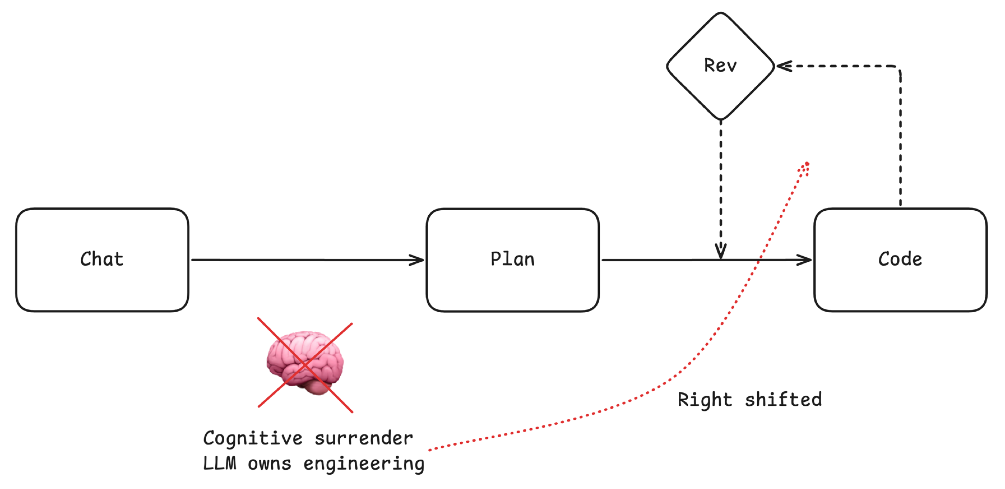 A workflow diagram — Chat, Plan and Code in a row with a review loop running from Code back through a Rev diamond into Code; below it a crossed-out brain labelled “cognitive surrender, LLM owns engineering” and a curve marked “right shifted.”